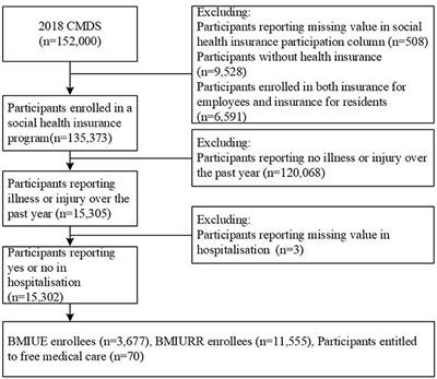 Use of social health insurance for hospital care by internal migrants in China—Evidence from the 2018 China migrants dynamic survey